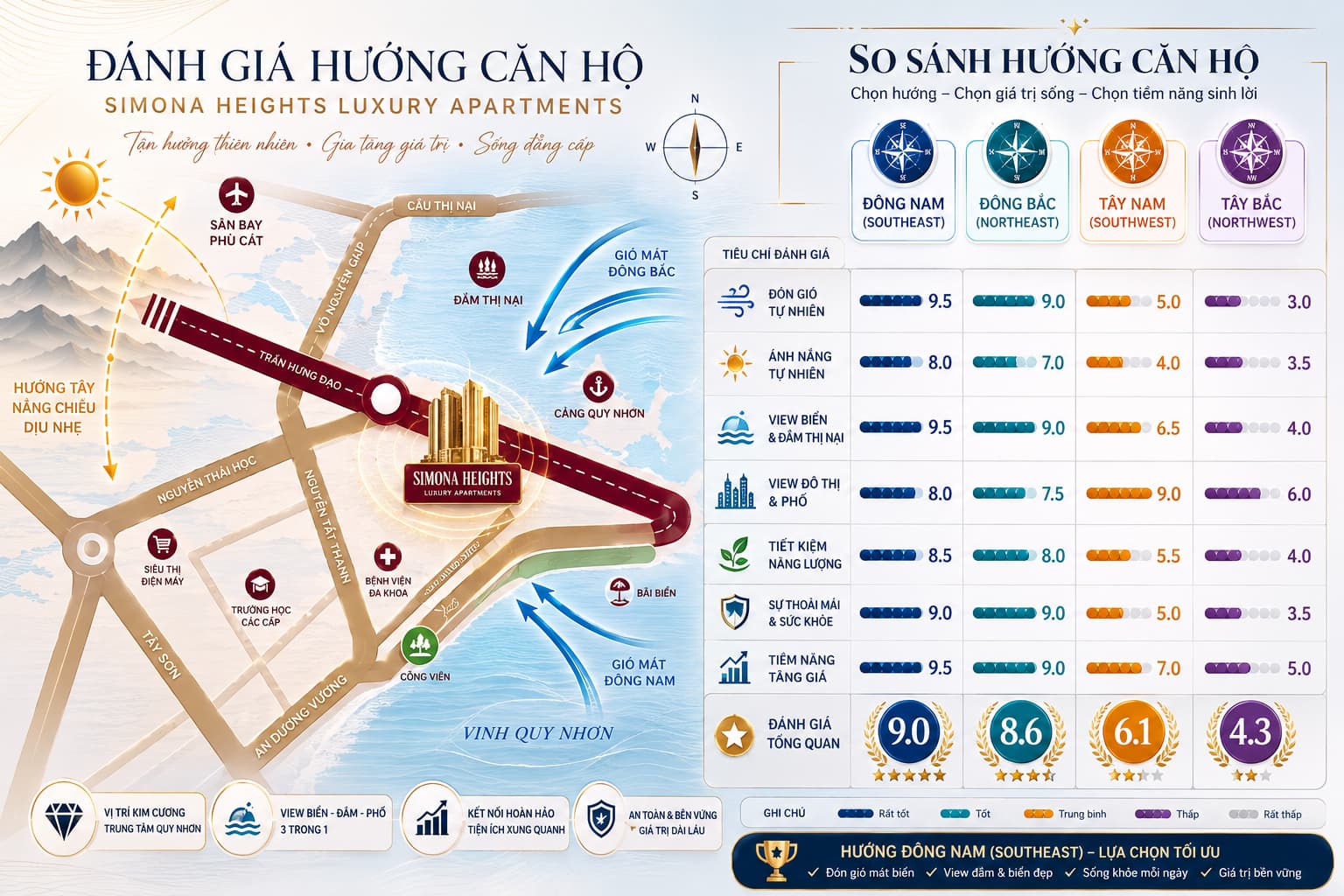 Bảng số liệu infographic đo đạc vi khí hậu theo hướng căn hộ Simona Heights