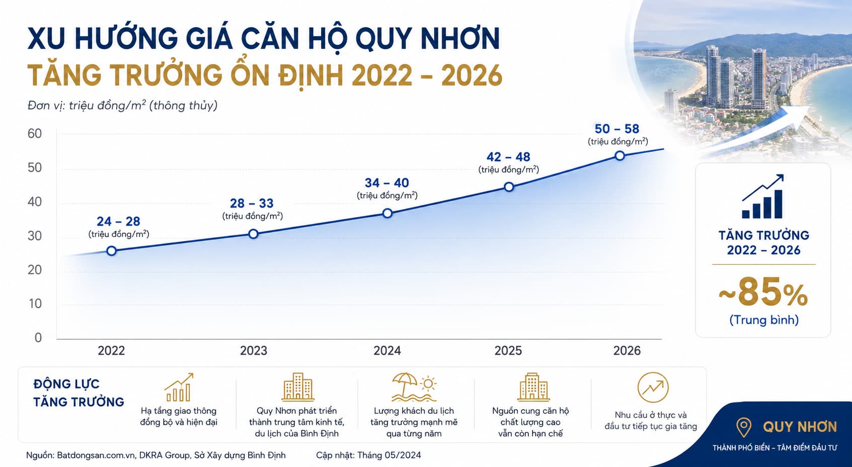 Biểu đồ phân tích xu hướng Giá căn hộ Simona Heights sau bàn giao tại Quy Nhơn