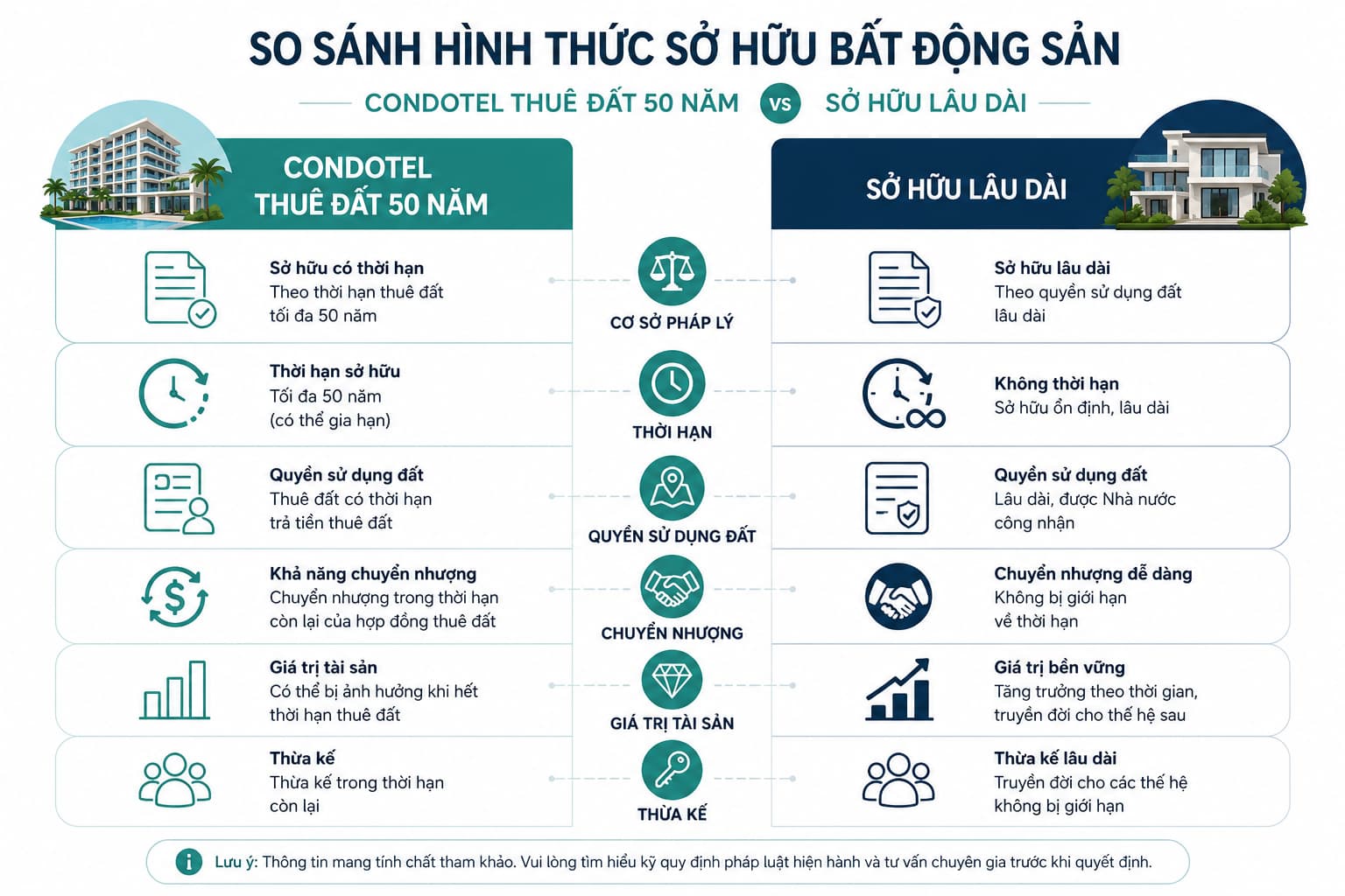 Infographic so sánh pháp lý condotel đất thuê 50 năm và căn hộ sổ hồng lâu dài Q'Terra Quy Nhơn